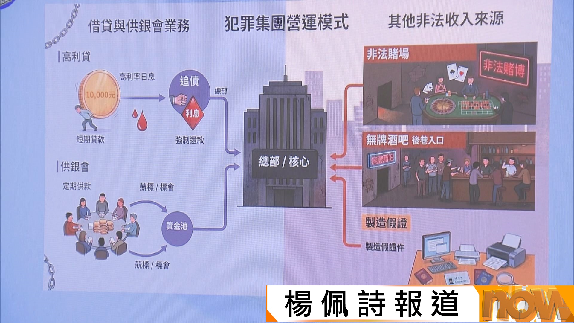 警方臥底瓦解深水埗越南裔犯罪組織　拘127人