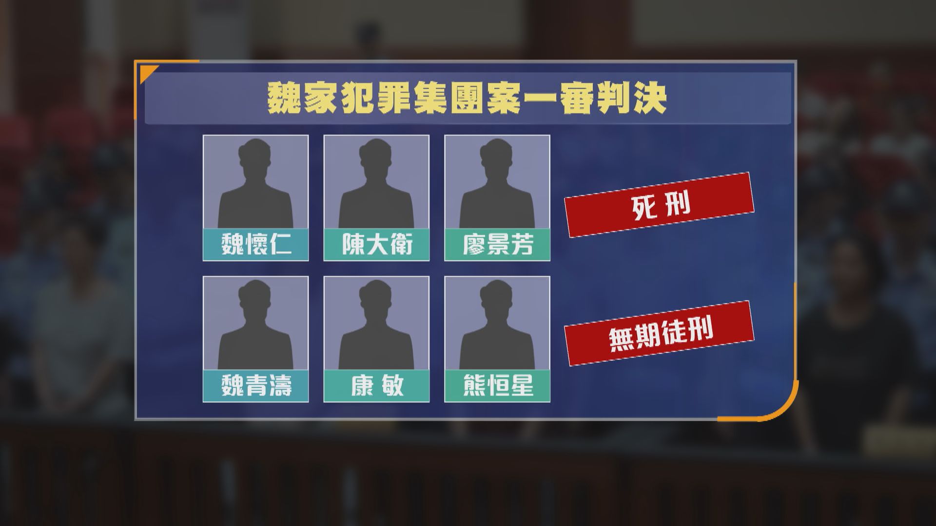 緬北魏家犯罪集團系列案宣判　魏懷仁、陳大衛等三人一審判死　另有58人判入獄3年多至無期徒刑