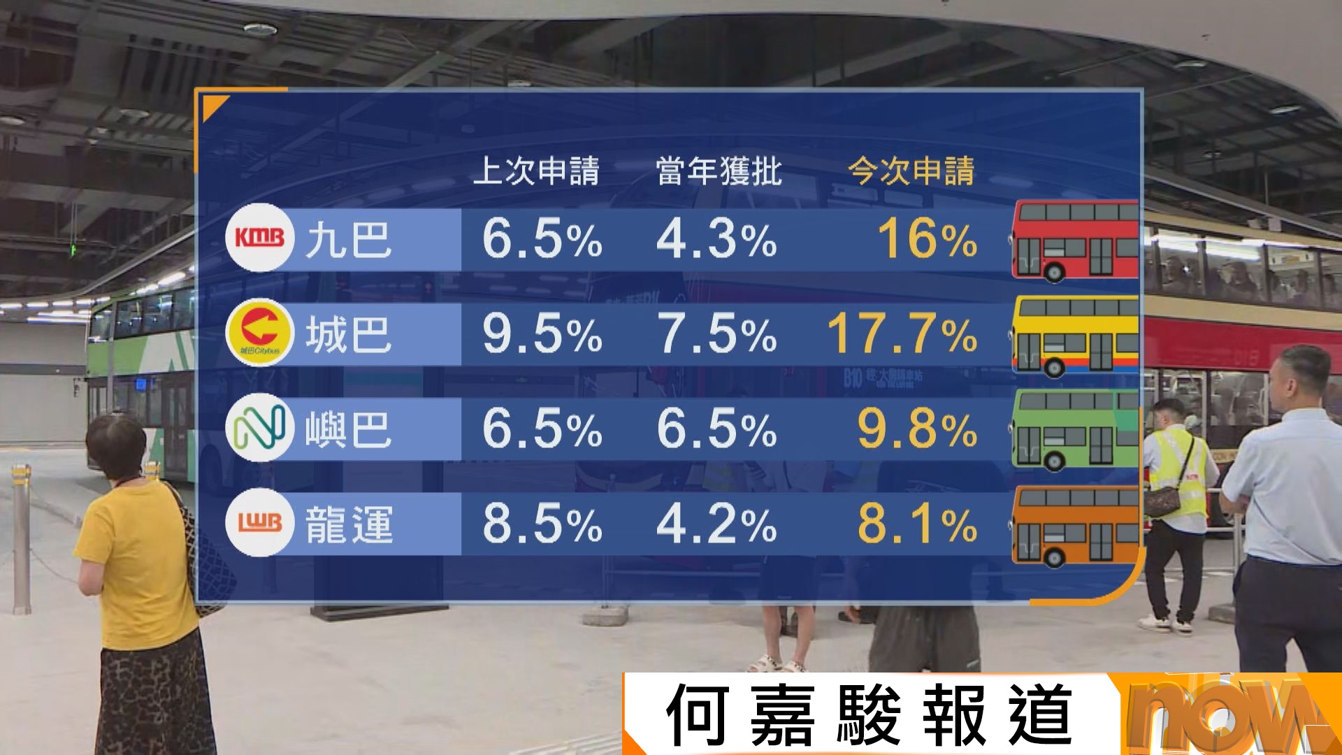 四巴士申加價｜城巴最多17.7%　市民嘆加得密︰人工都未加過