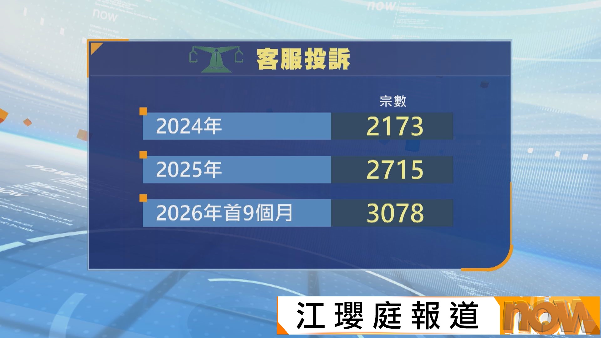 今年首9個月接158宗AI客服投訴　消委會︰有上升趨勢籲設真人聯絡渠道