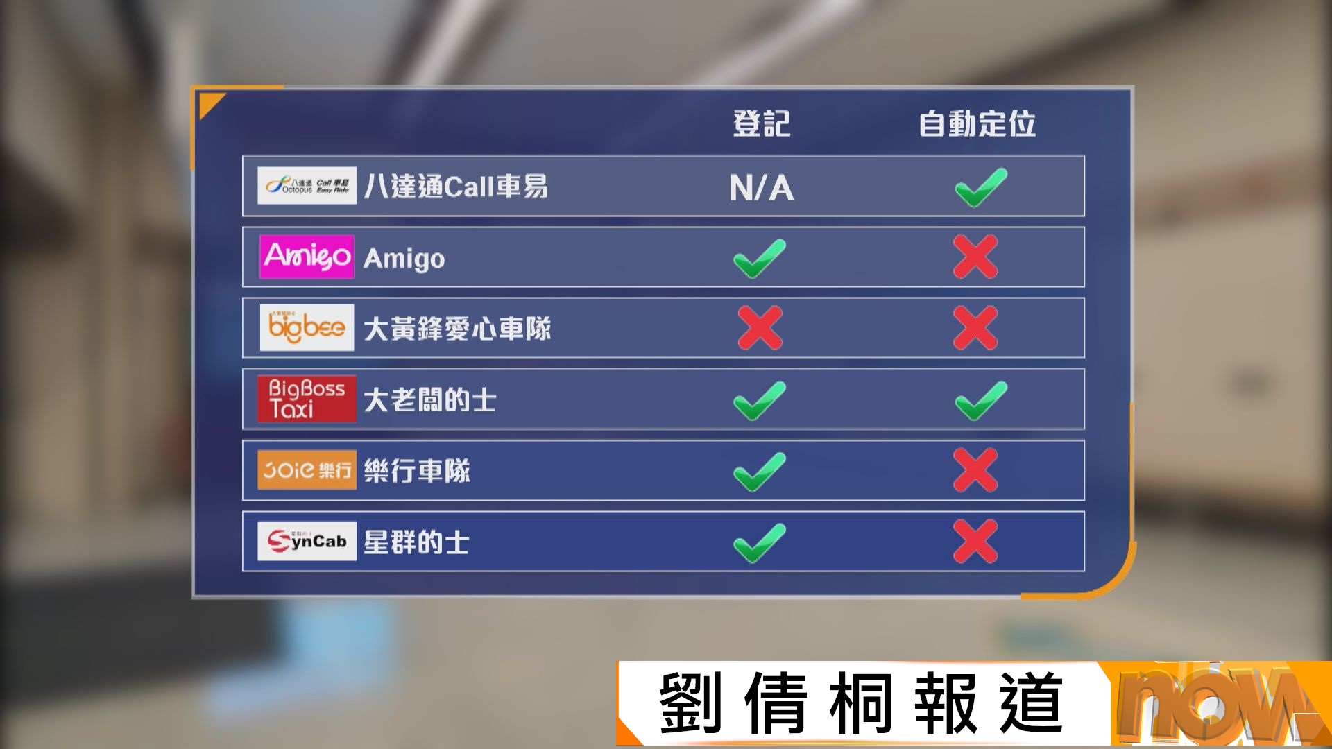 本台實測｜皇崗口岸召車隊的士　六間平台三間失敗