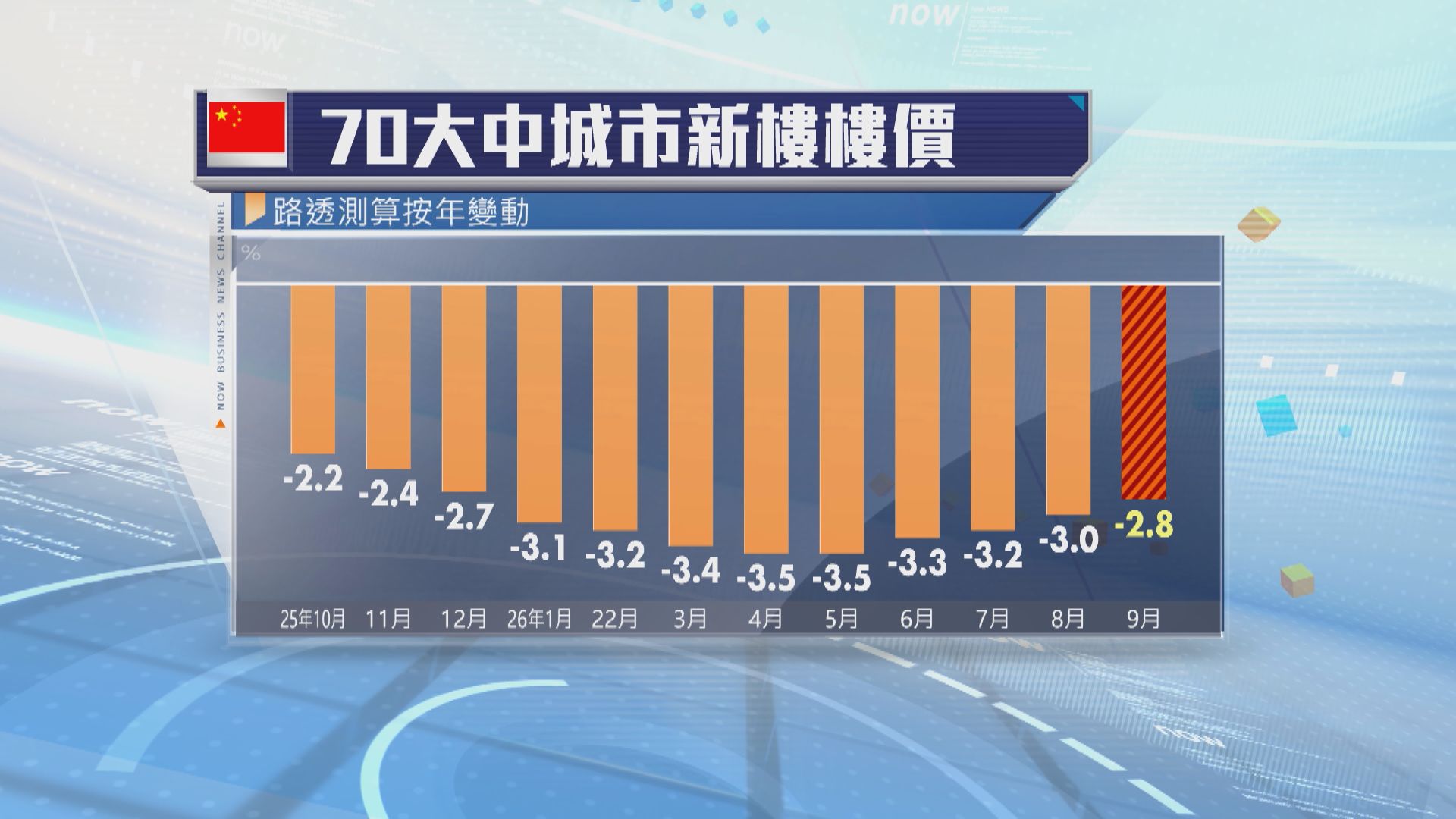 內地上月70大中城市新樓樓價按年跌幅收窄至今年最小