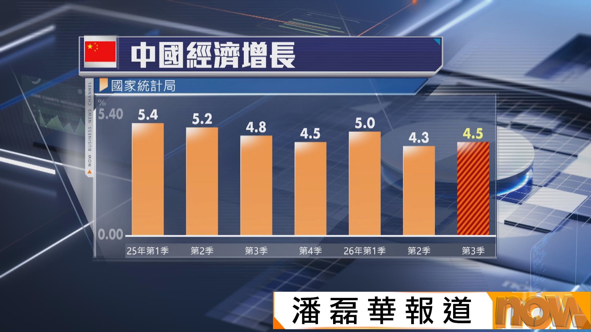 中國首三季經濟增長4.6%　國統局：新產業及新舊動能轉換貢獻大