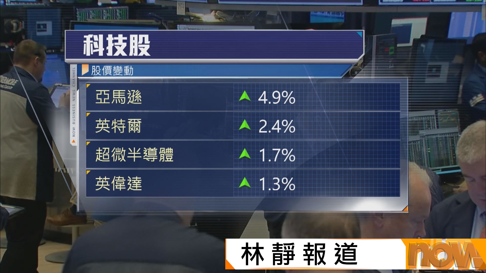 資金重新部署科技股　納指反彈1.1%