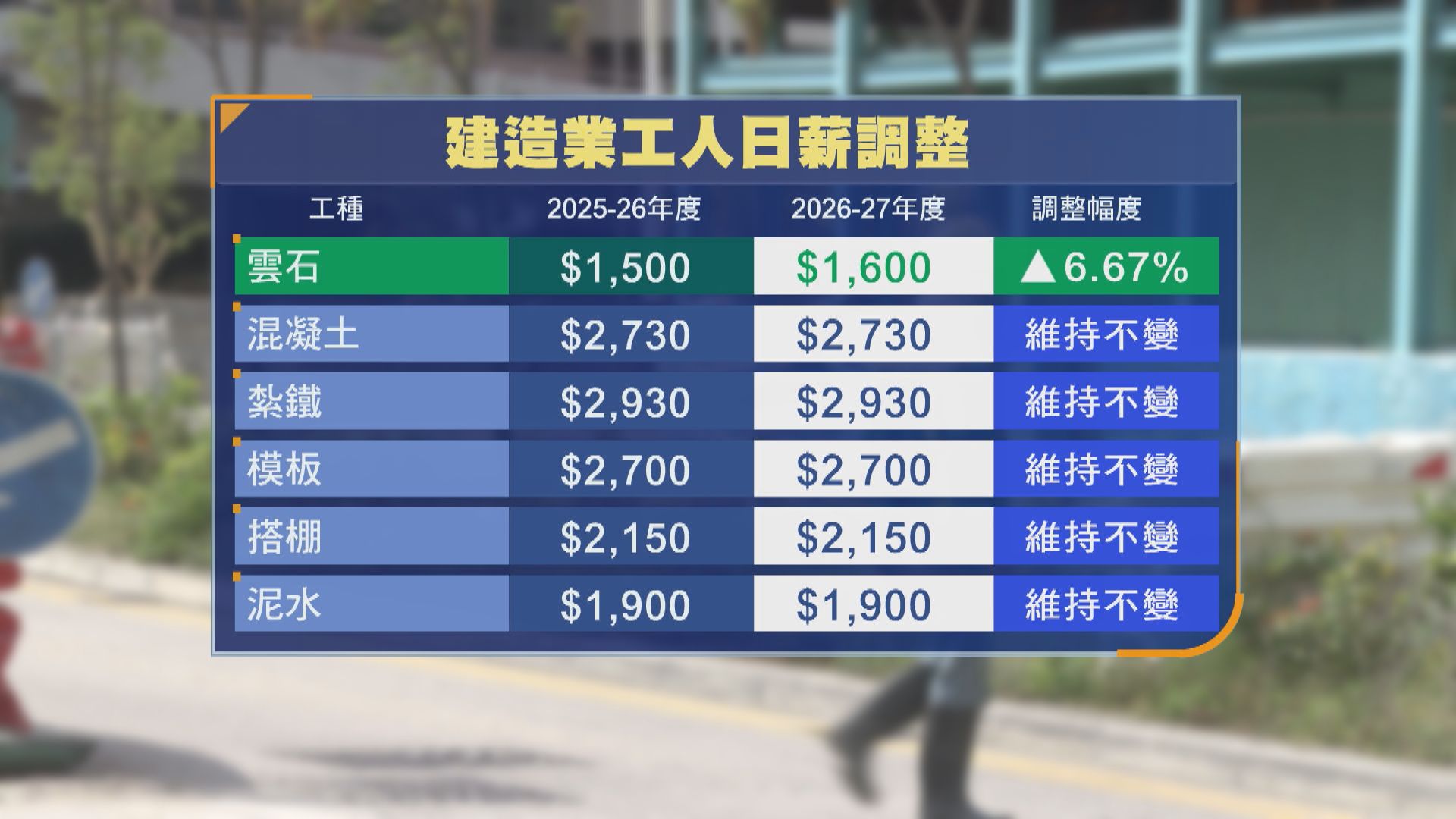 15個建造業工種無人工加　鋁質工連續五年凍薪　工會倡推月薪制保收入