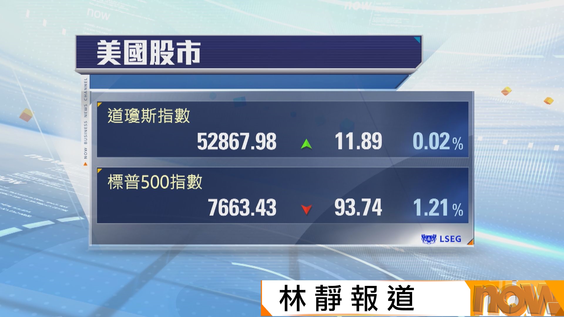 美股個別發展　科技股拖累納指跌逾2%