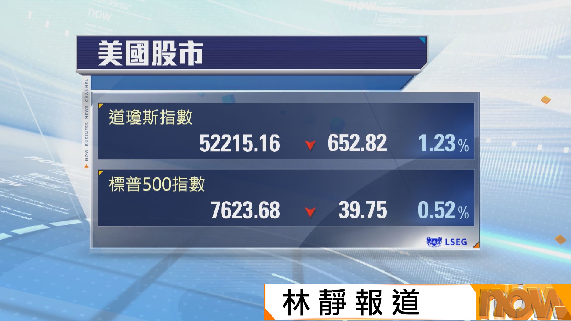 華爾街股市三大指數下跌