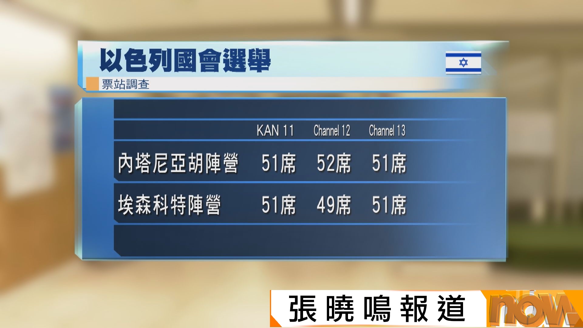以色列大選　票站調查顯示執政聯盟和反對派陣營均未取得過半議席