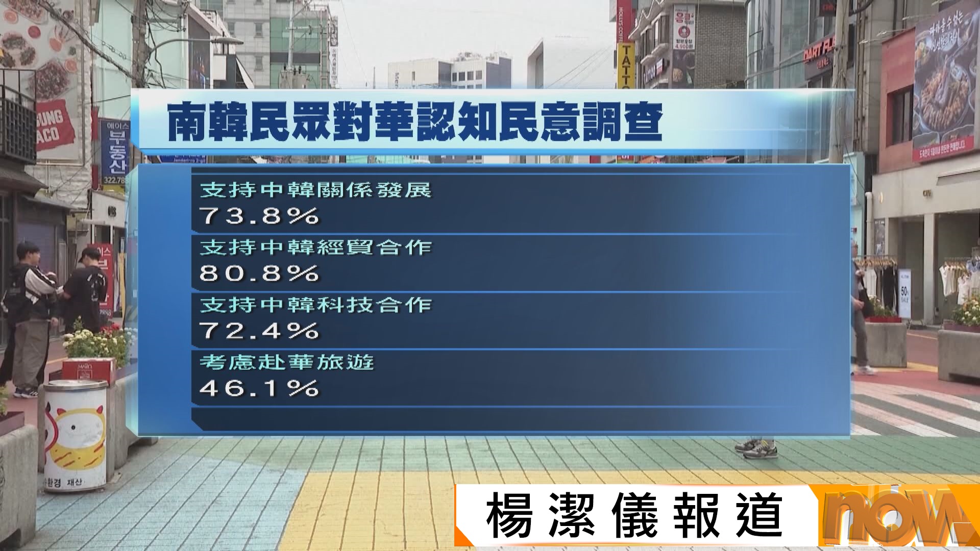 中韓關係｜民調顯示逾七成南韓民眾支持中韓關係發展　但傳媒影響雙方好感度