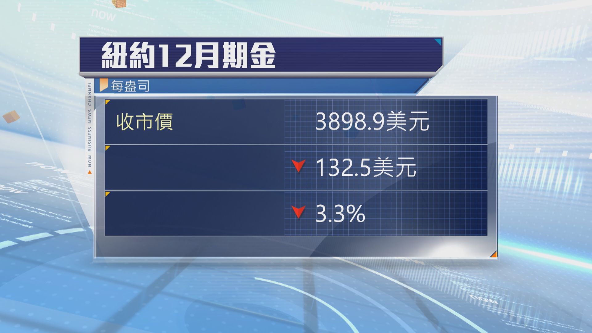 金價跌逾3%跌至一年低位