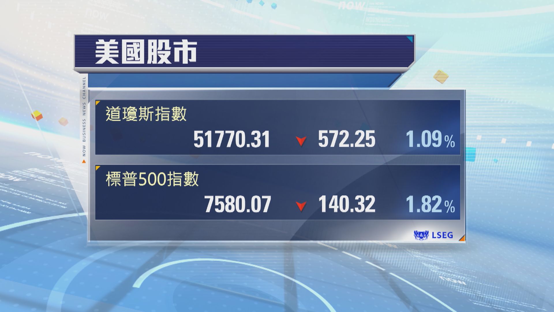 美股下挫　投資者拋售科技股