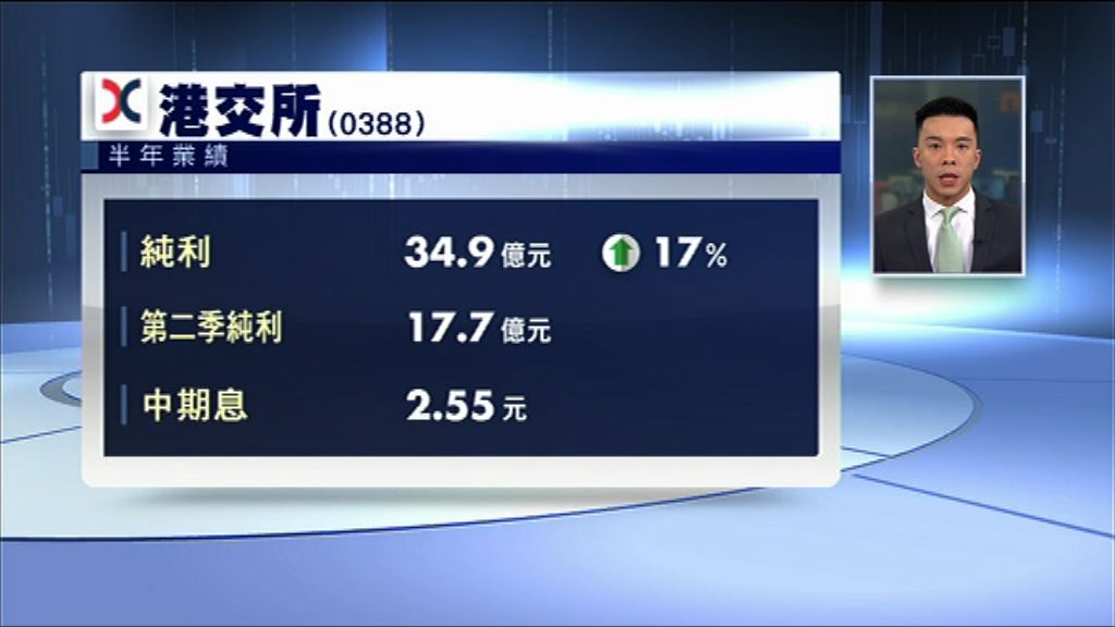 【業績速報】港交所多賺17%　派息增15%