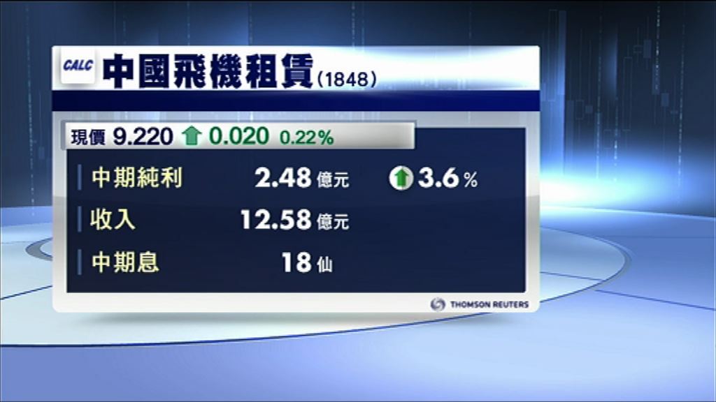 【業績速報】中國飛機租賃半年多賺3% 息18仙