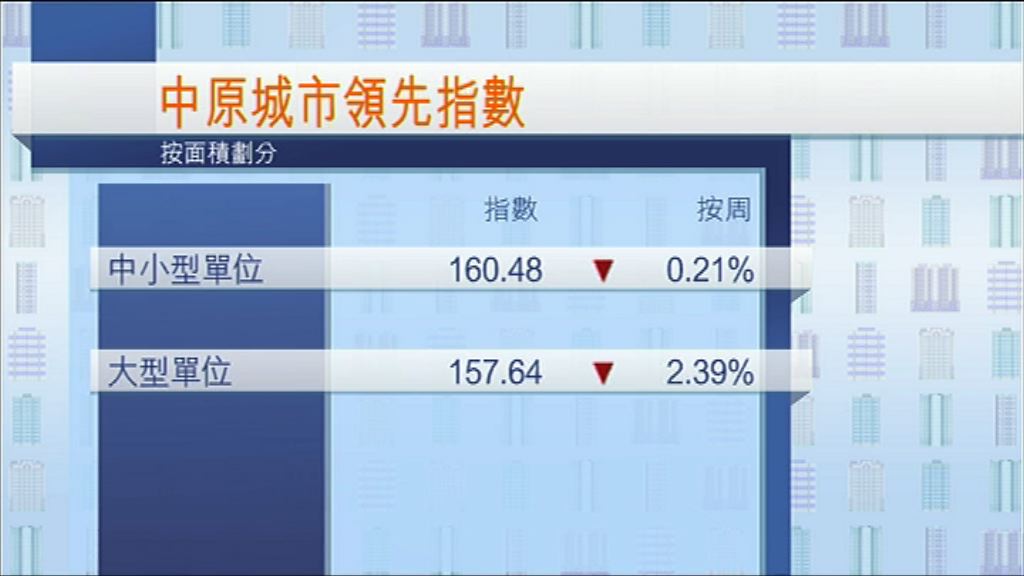 【現回吐壓力】大單位樓價指數按周跌逾2%