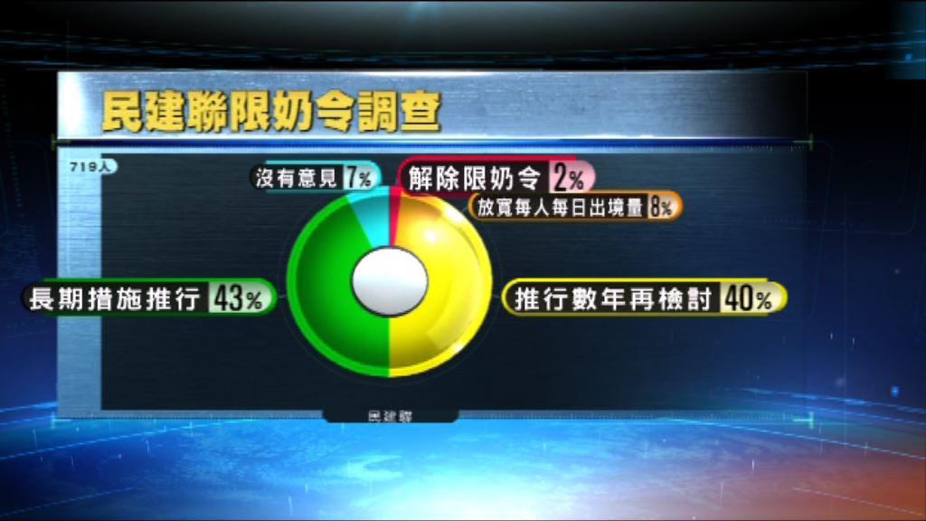 民建聯調查：逾八成反對解除限奶令