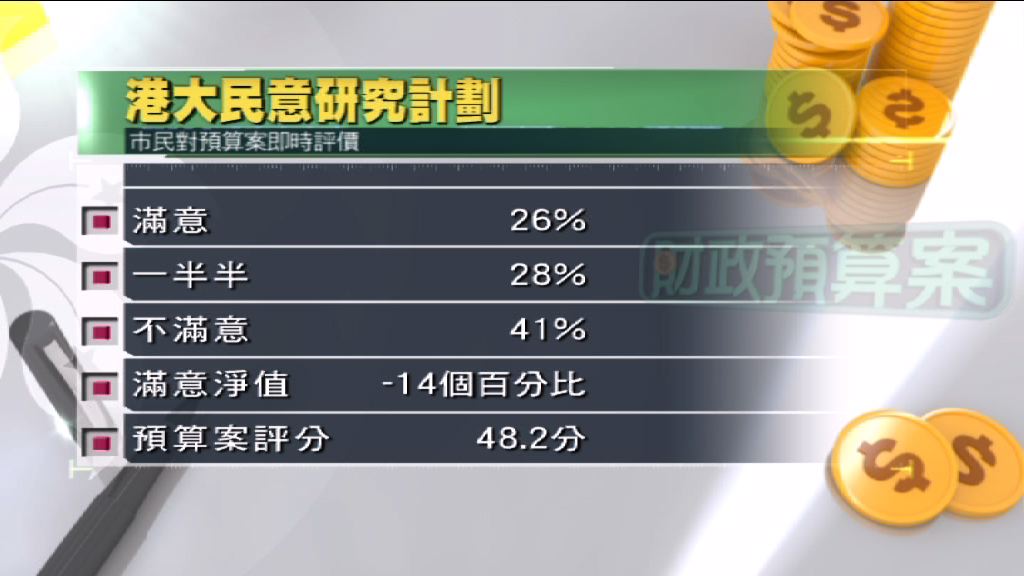 港大民研：財政預算案不滿率達41%