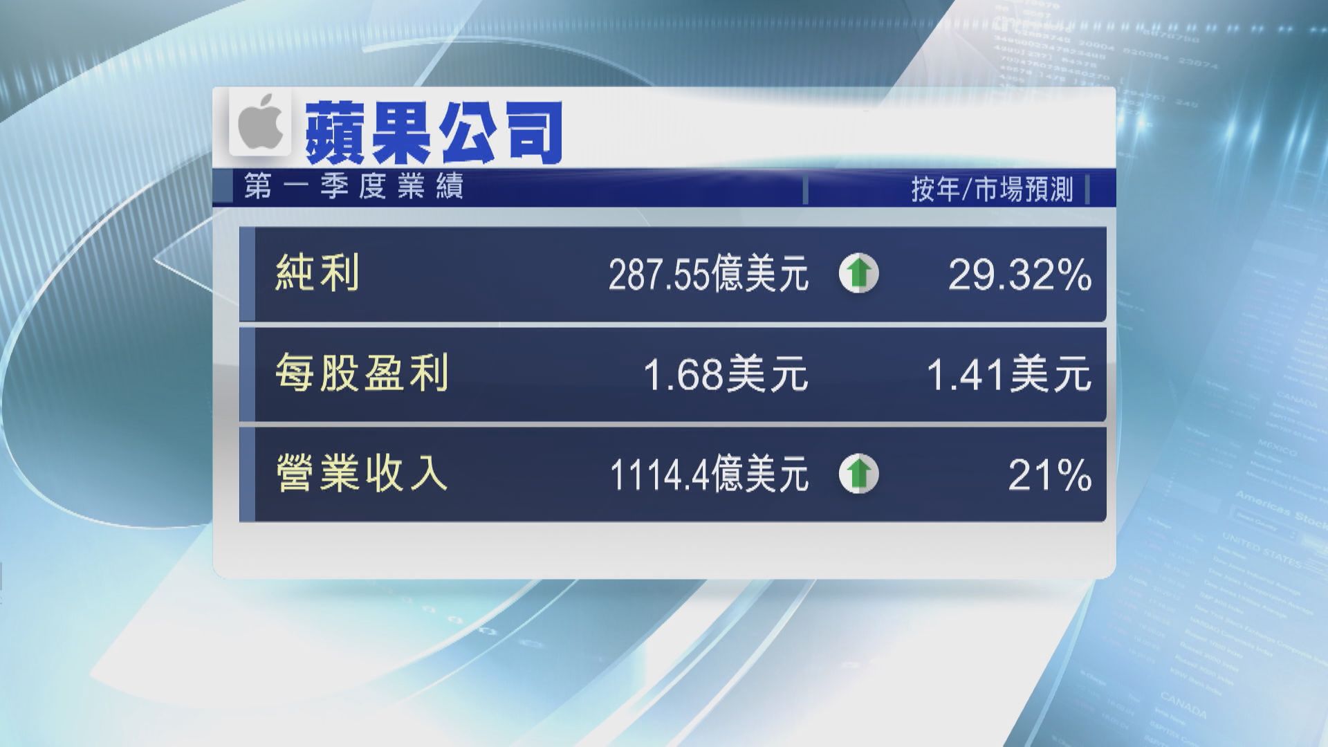 Apple收入首破1000億美元 Samsung發預警