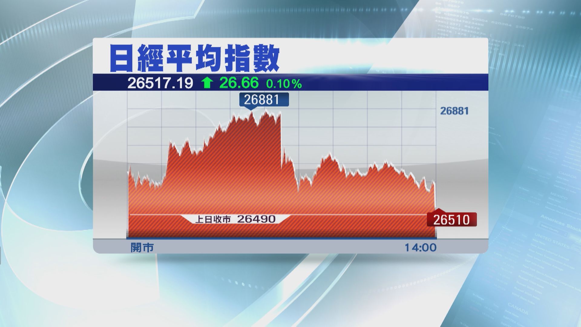 【日本前首相遇刺】日股升幅幾近「化灰」 收市僅升26點