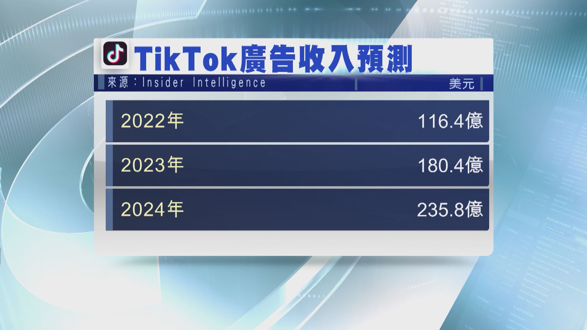 【美國佔逾半】TikTok今年廣告收入料超Twitter、Snap總和