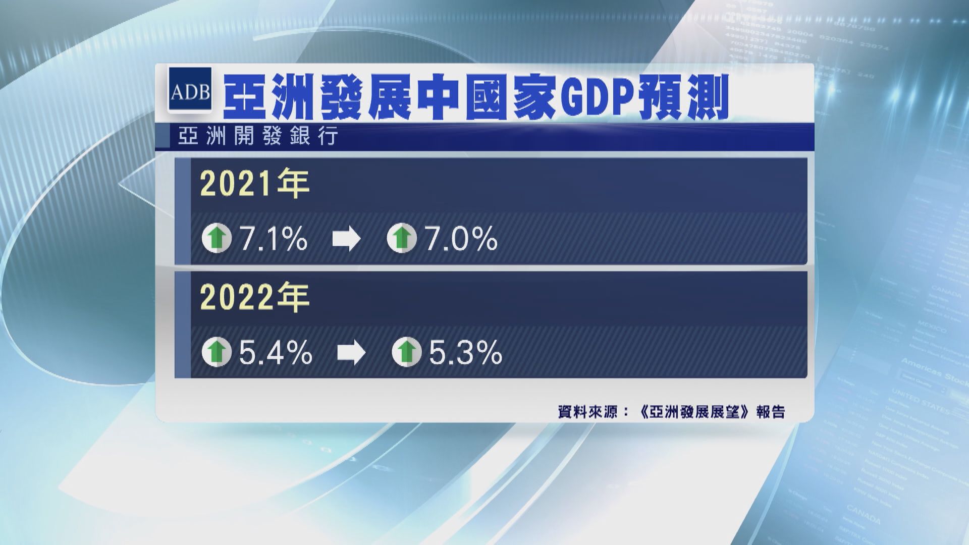 亞開行降亞洲發展中國家今明兩年增長預測