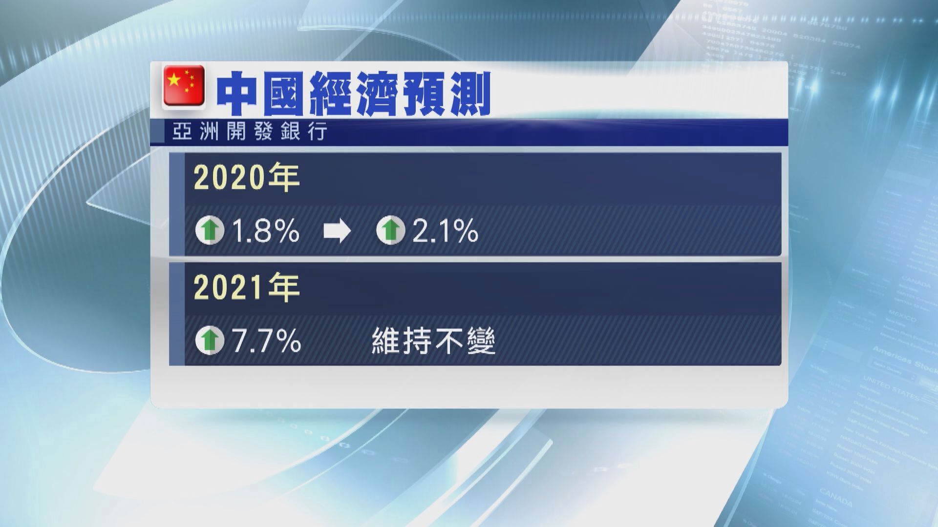 亞開行升今年中國經濟增長預測至2.1%