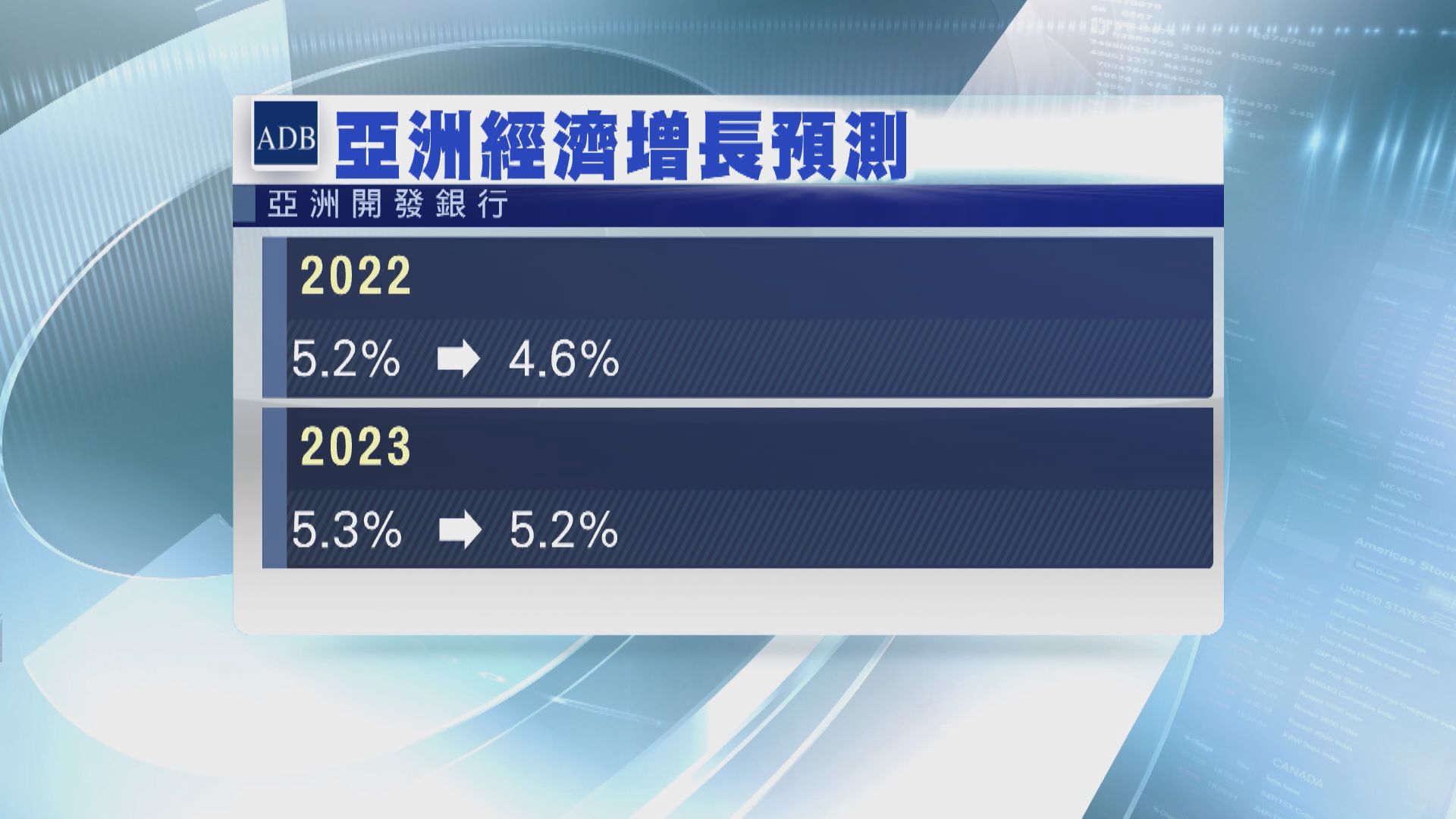 【展望報告】亞開行降今年亞洲經濟增長預測至4.6%