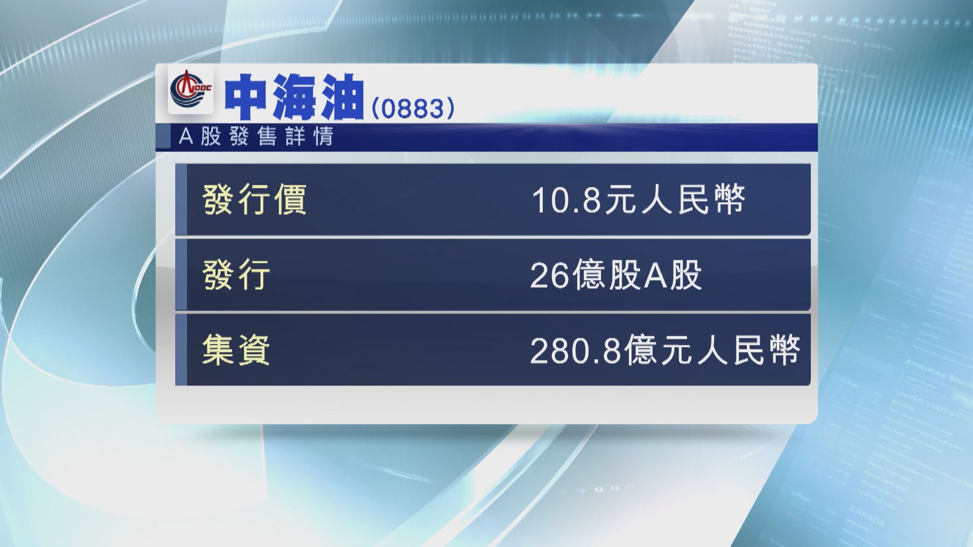 【明起申購】中海油A股定價10.8元人幣  較港有14%溢價
