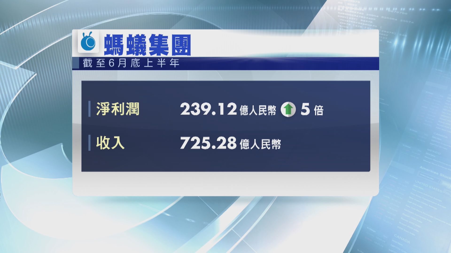 招股文件：螞蟻集團上半年淨利潤升五倍