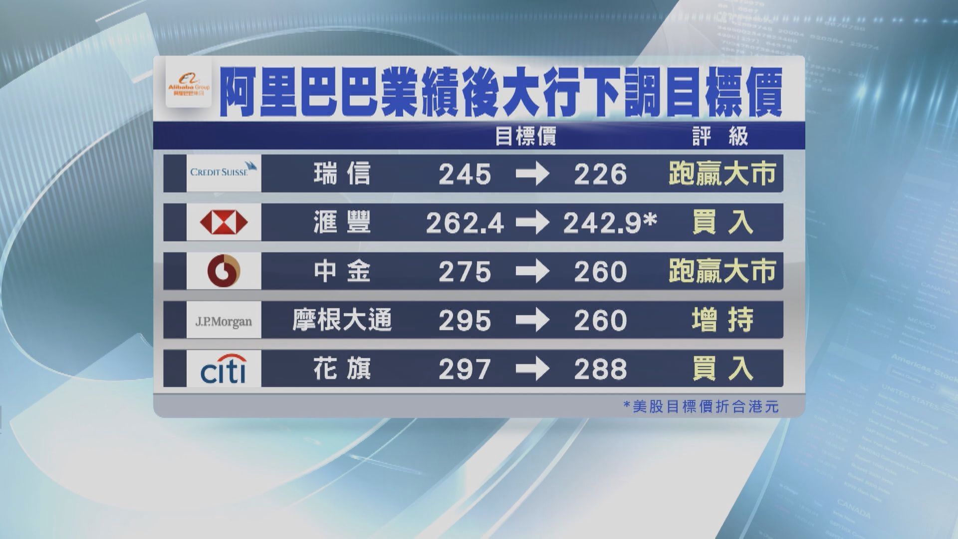 阿里最少被7大行削目標價