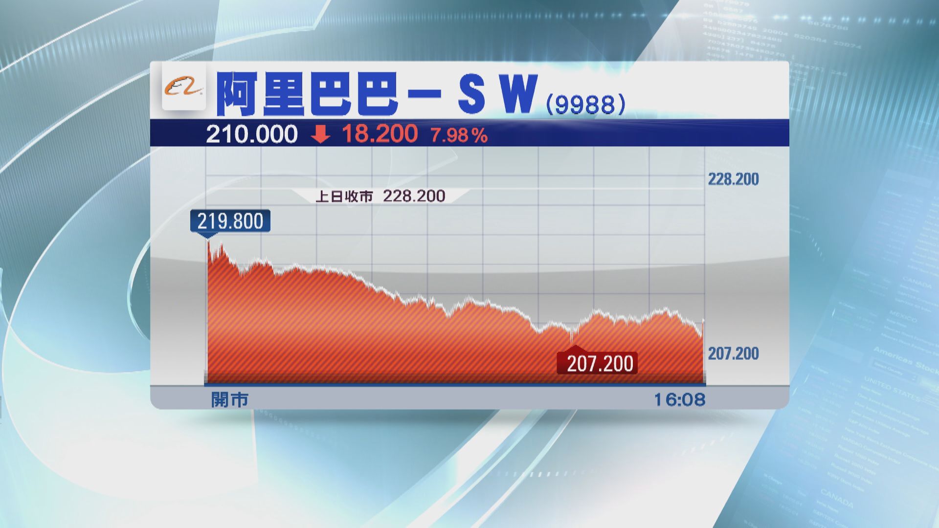 阿里瀉近8% 市值單日蒸發逾3900億