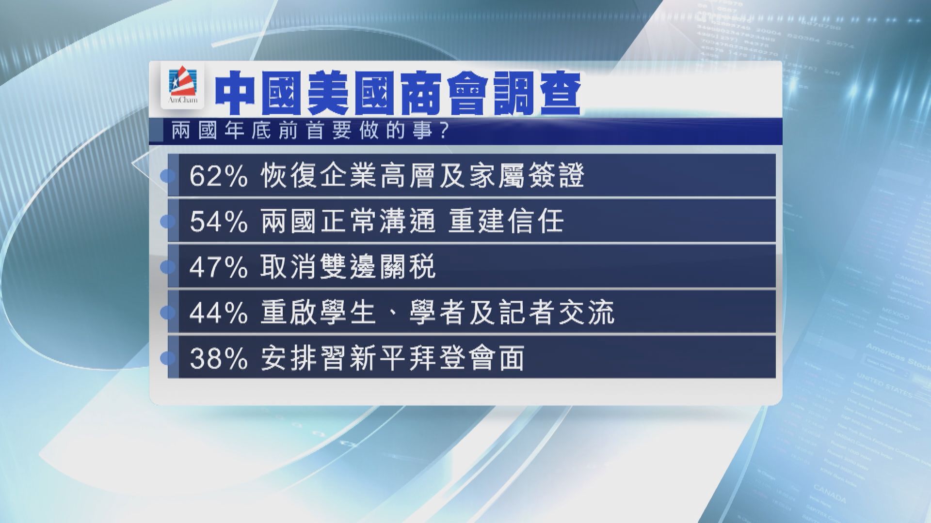 美商會調查：47%會員希望撤雙邊關稅