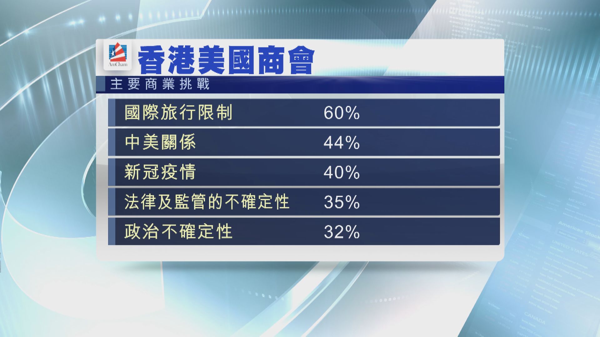 美商會調查：旅遊限制成會員最憂慮問題