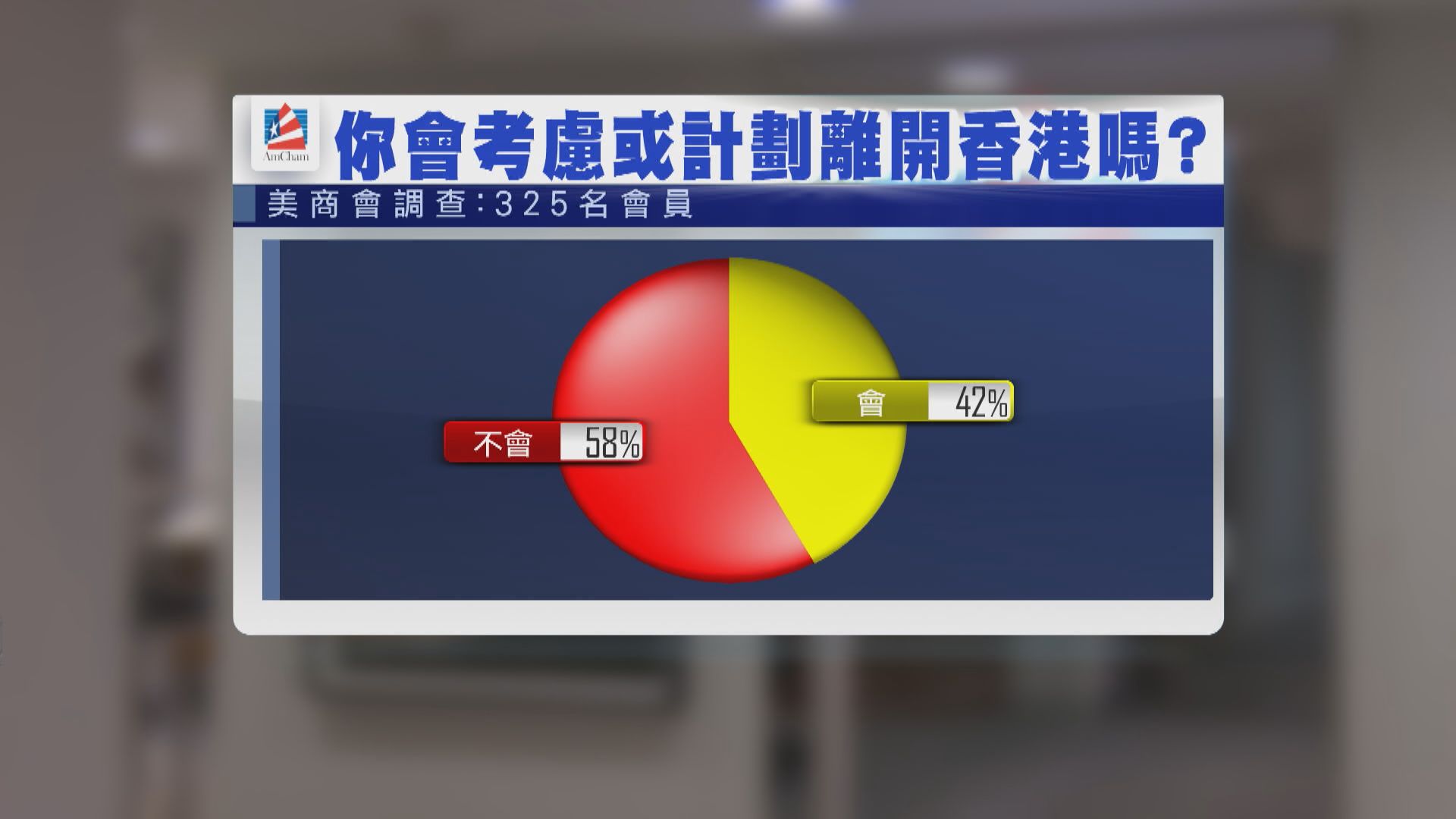 【美商會調查】42%會員擬離港  主要對《國安法》感不安