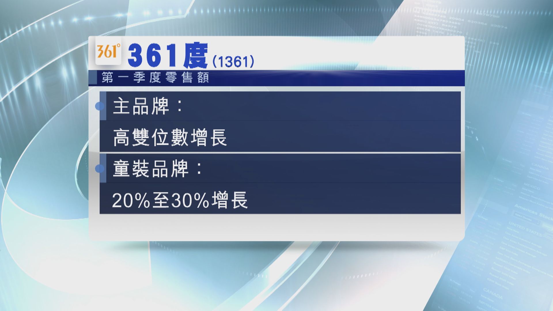 361度主品牌銷售錄高雙位數增長