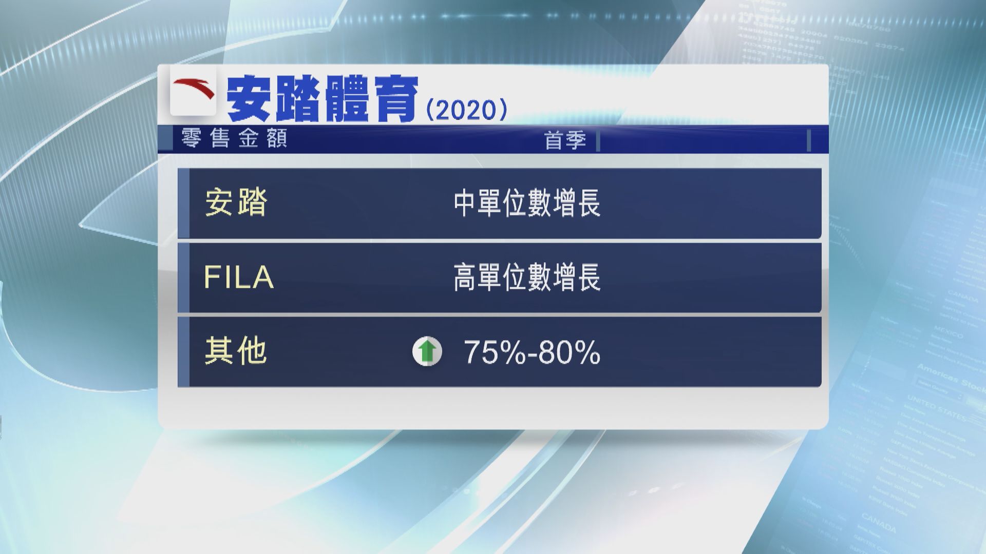 【營運表現】安踏品牌首季零售額錄中單位數增長