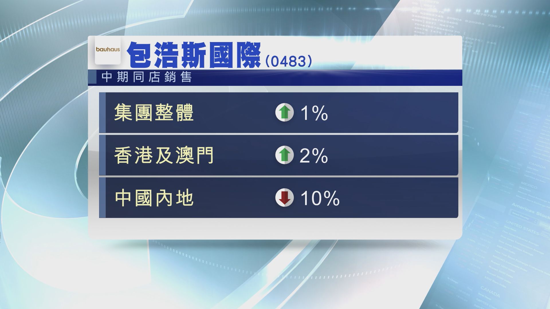 【營業數據】包浩斯中期同店銷售增長1%