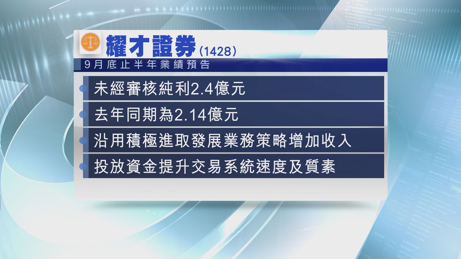 【盈利預喜】耀才證券料中期純利2.4億
