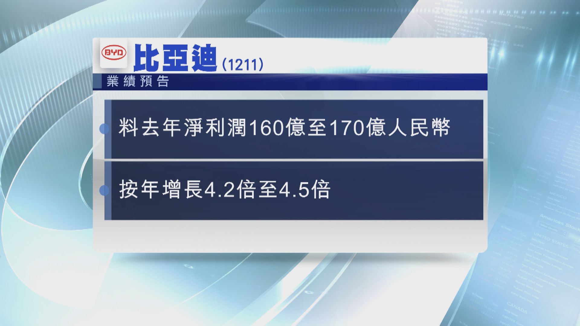 【盈喜】比亞迪料去年純利飆逾4倍