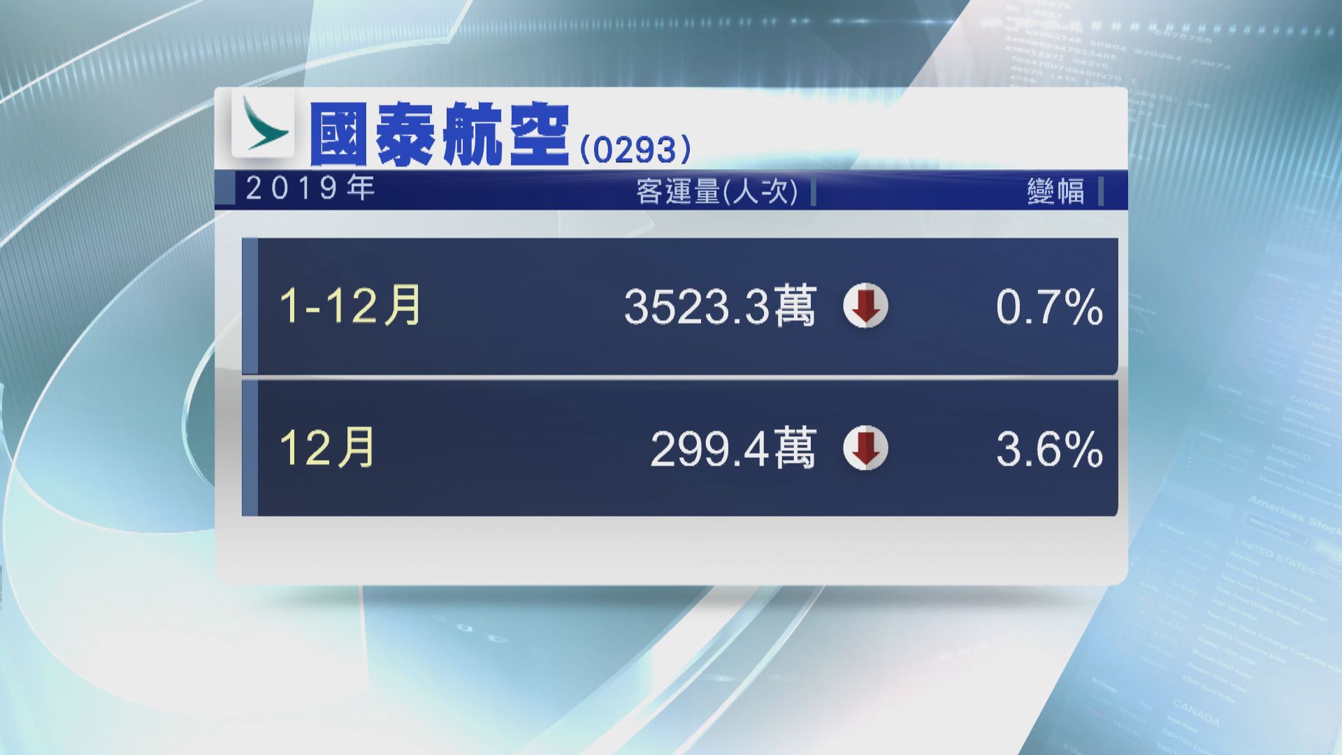 【挑戰重重】國泰去年12月載客量跌3.6%