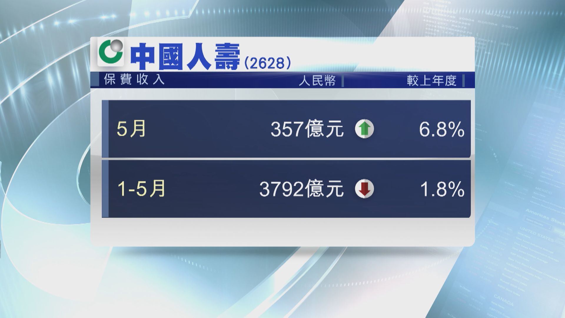 【最新數據】國壽首5個月保費收入跌逾1.8%