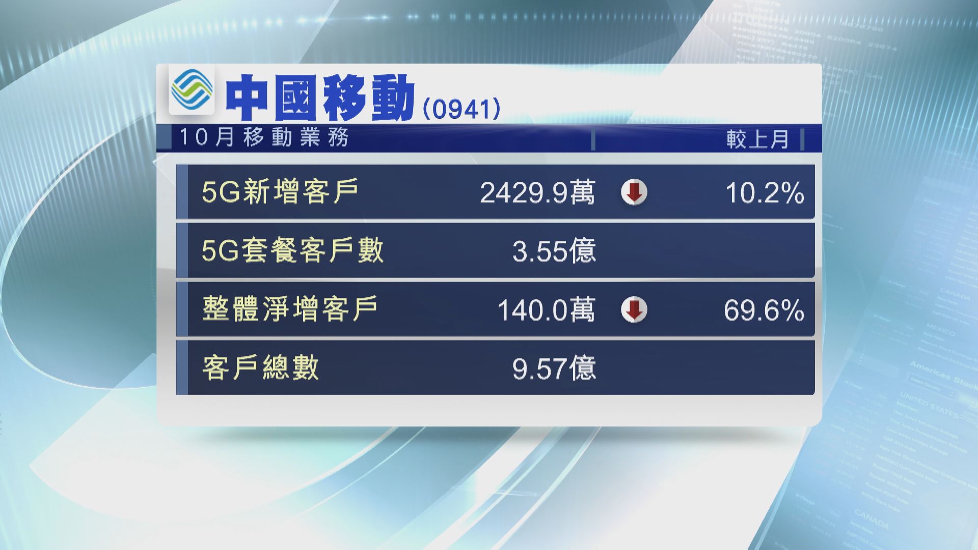 【五個月最少】中移10月5G上客近2430萬