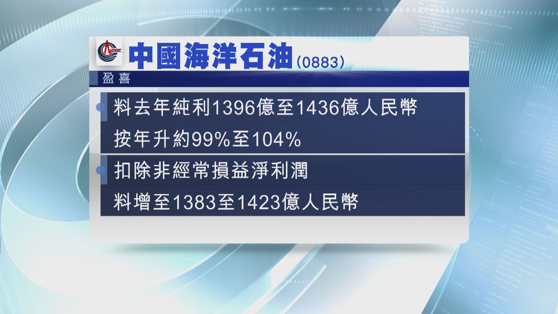 【「兩桶油」盈喜】中海油料去年純利倍升  中石油估多賺最多68%