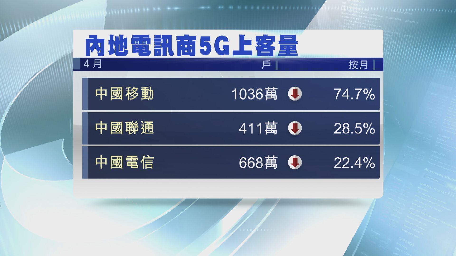 【4月數據】3大電訊商5G上客齊跌  中移大跌74%