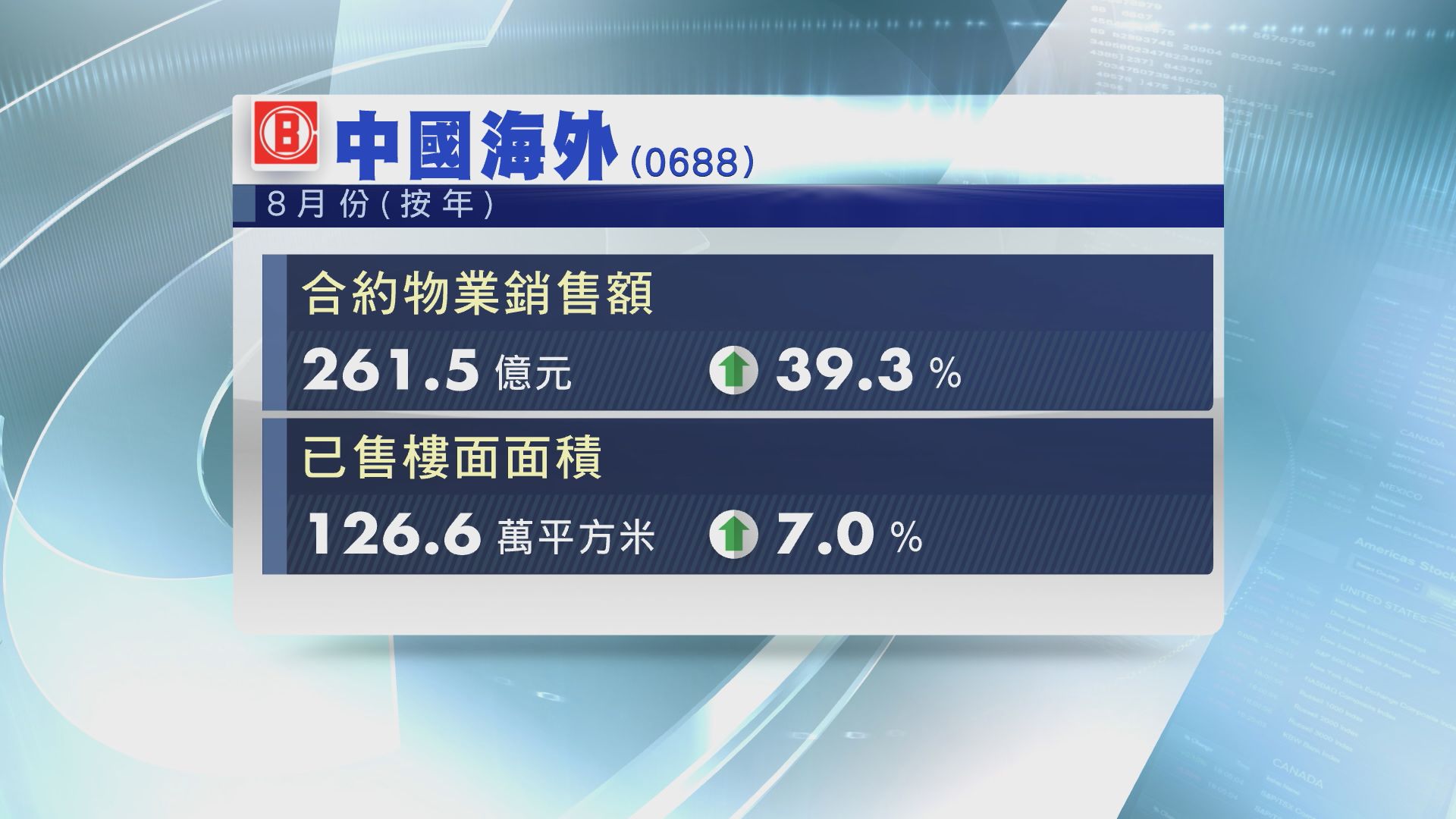 【銷售數據】中海外8月合約物業銷售額按年升39%
