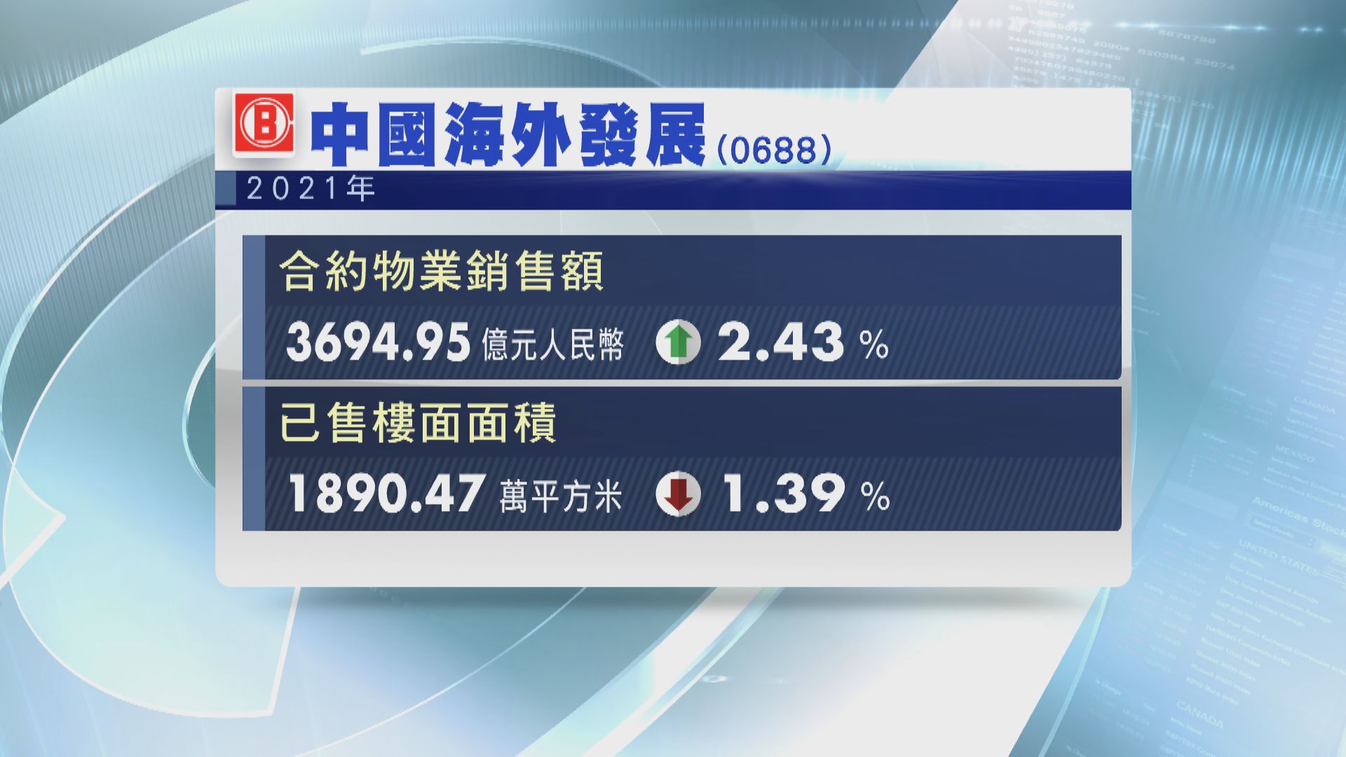 中海外去年銷售額升逾2%