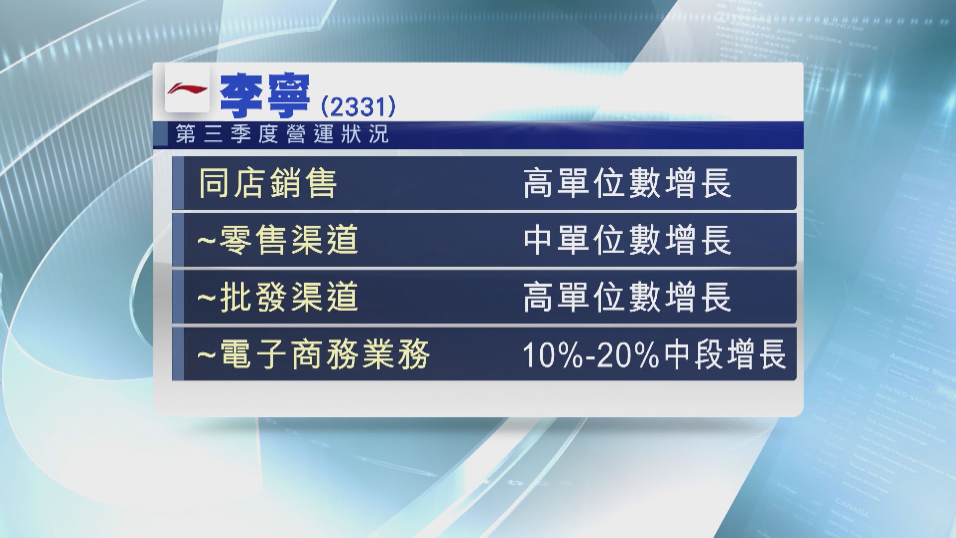 【營運數據】李寧上季同店銷售錄高單位數增長