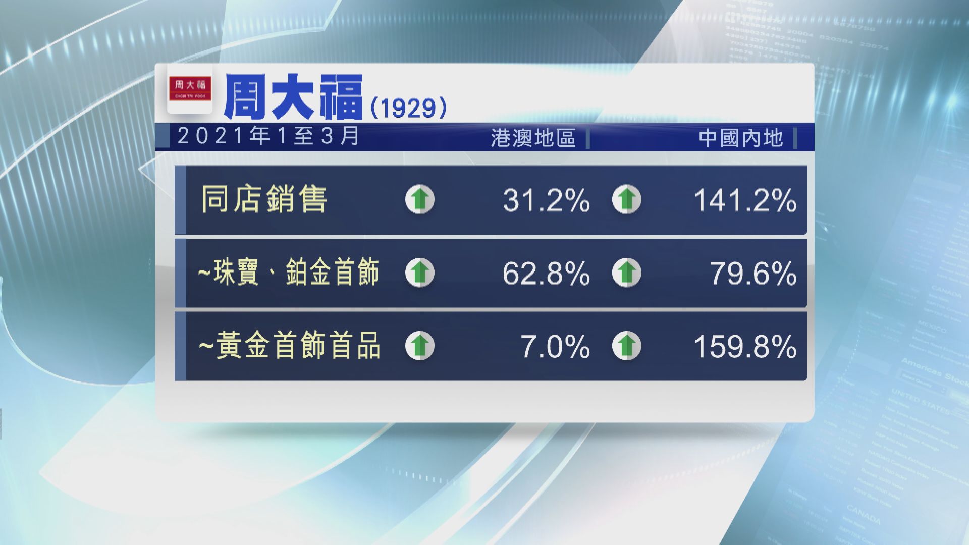 周大福內地同店銷售飆逾1.4倍