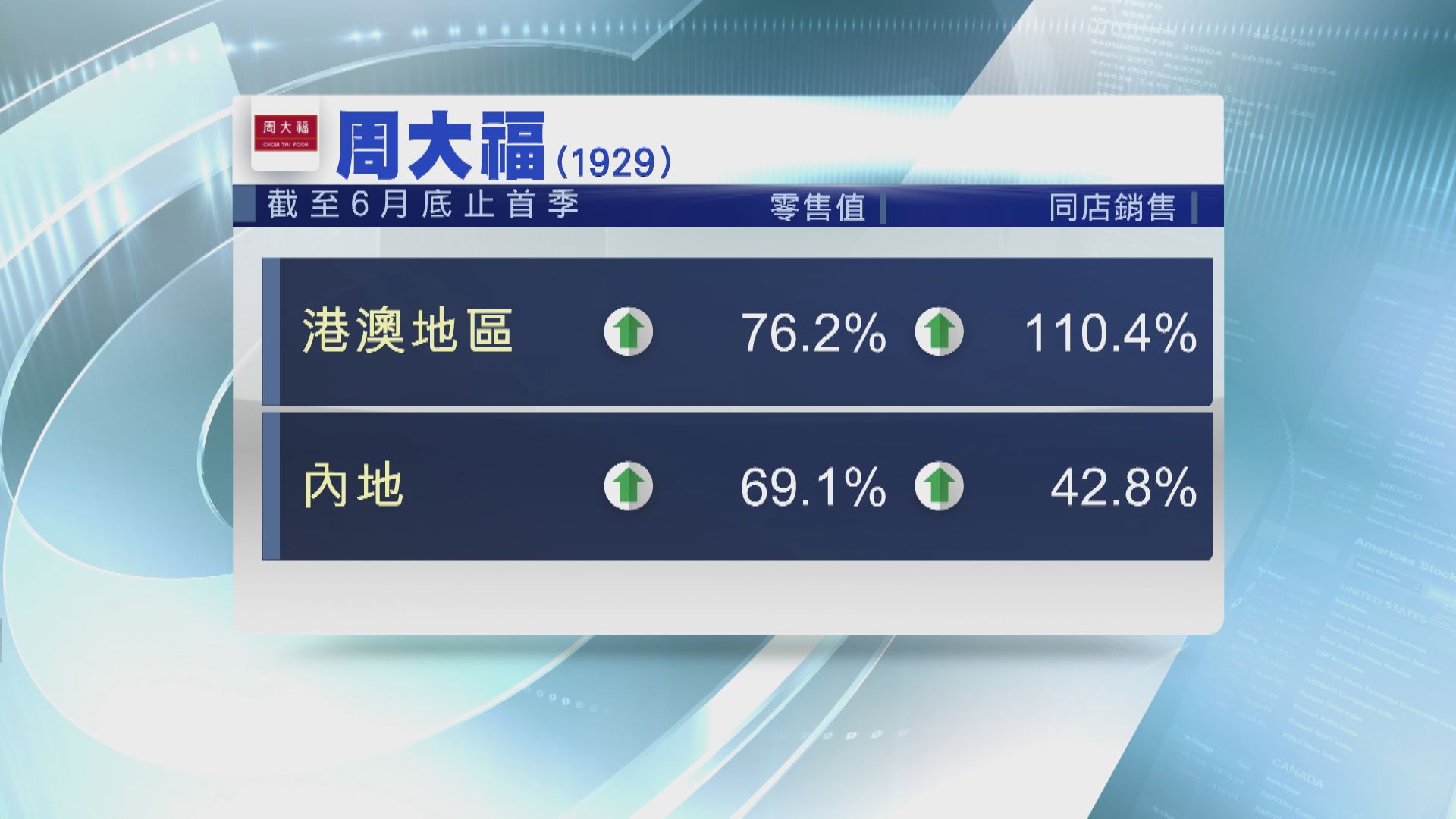 周大福上季零售值增近70%