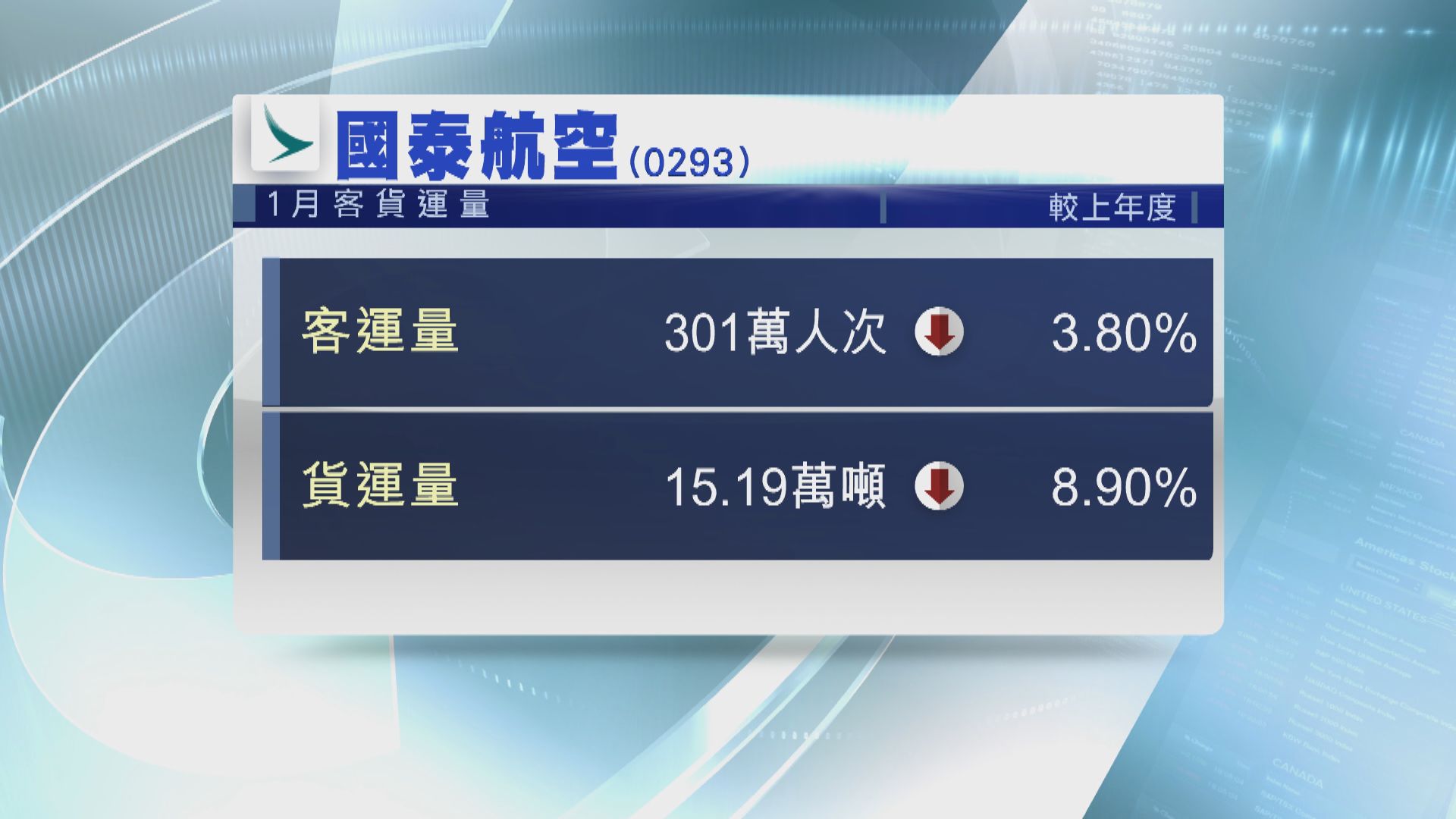 【需求大減】國泰航空上月客貨運量下跌