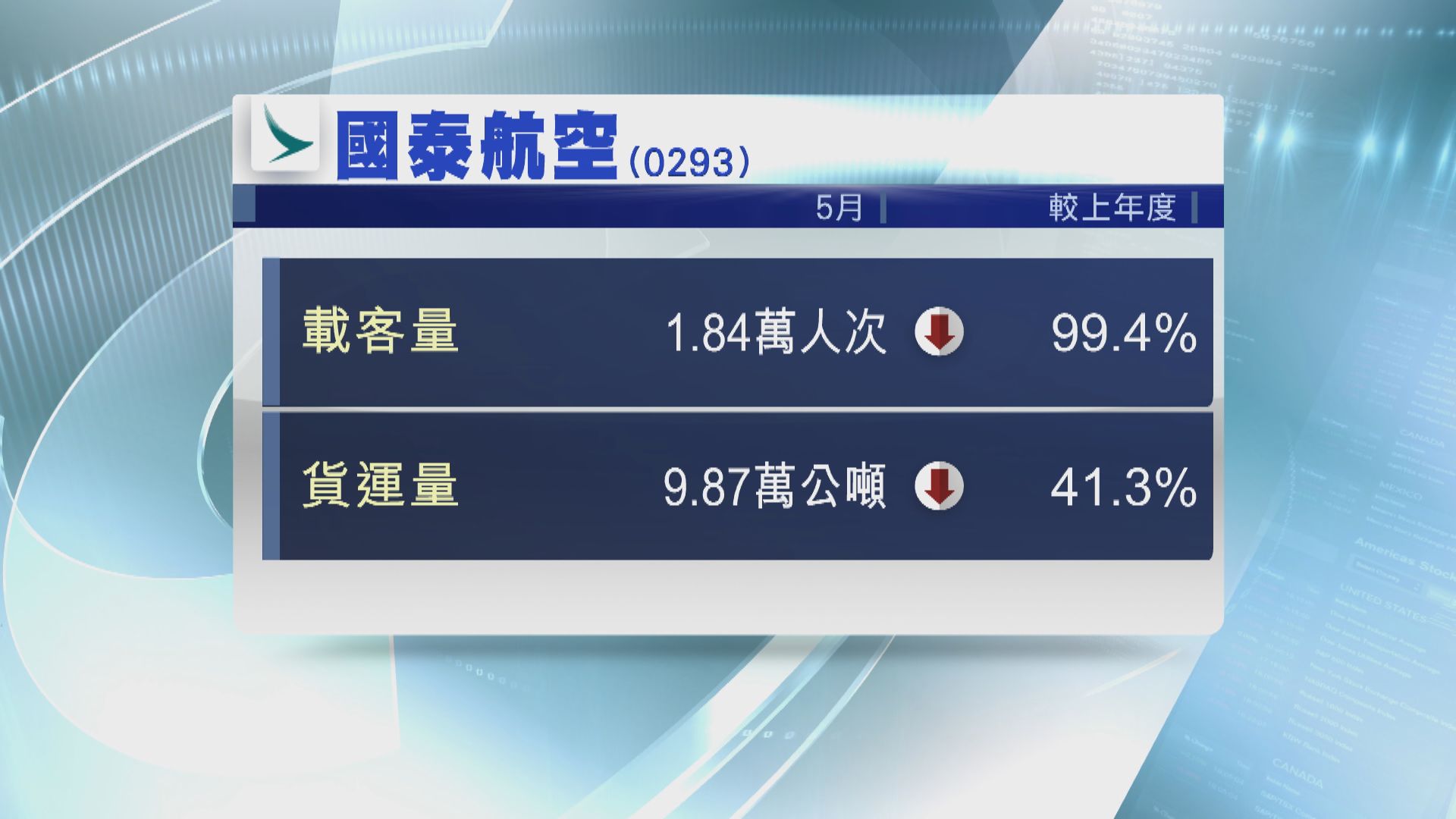 國泰5月載客量僅1.84萬人次 料半年顯著虧損
